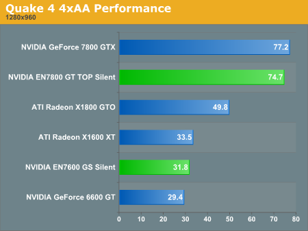 Quake 4 4xAA Performance